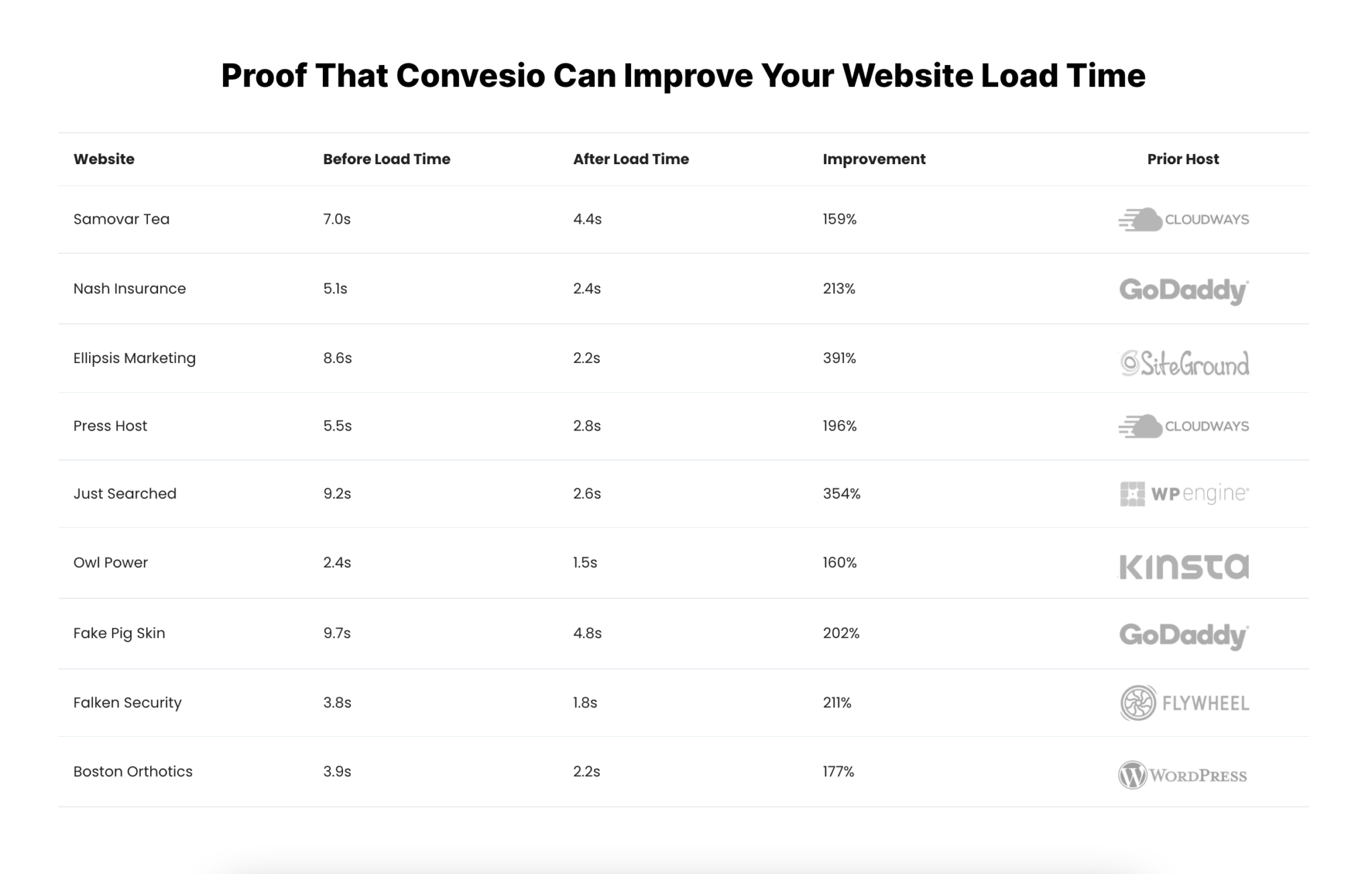 Convesio Website Load Time