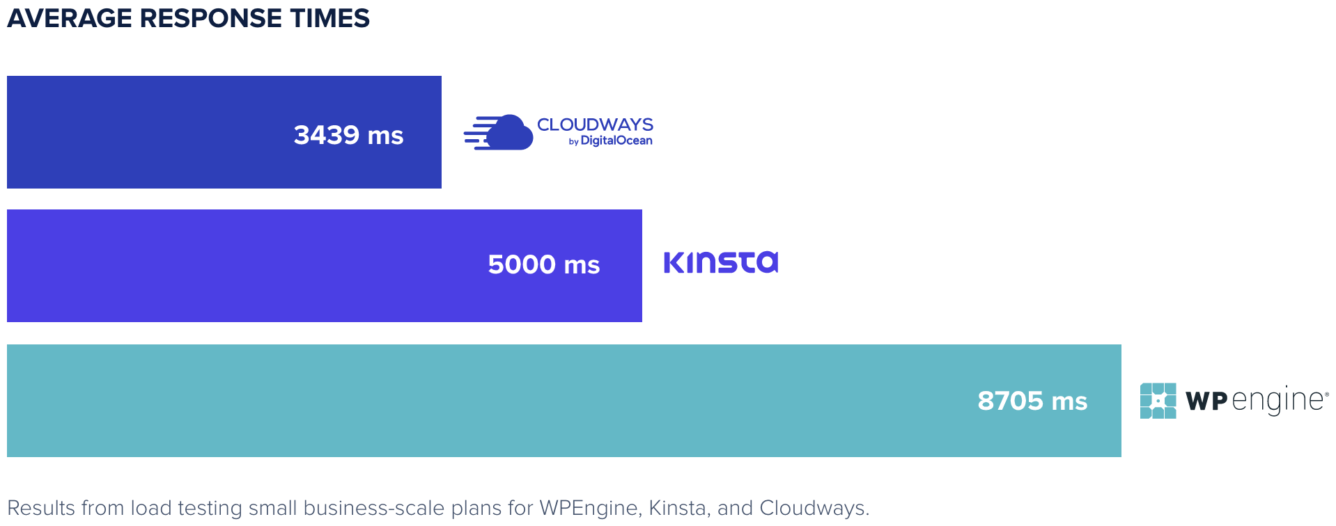 Cloudways Response Time Comparision